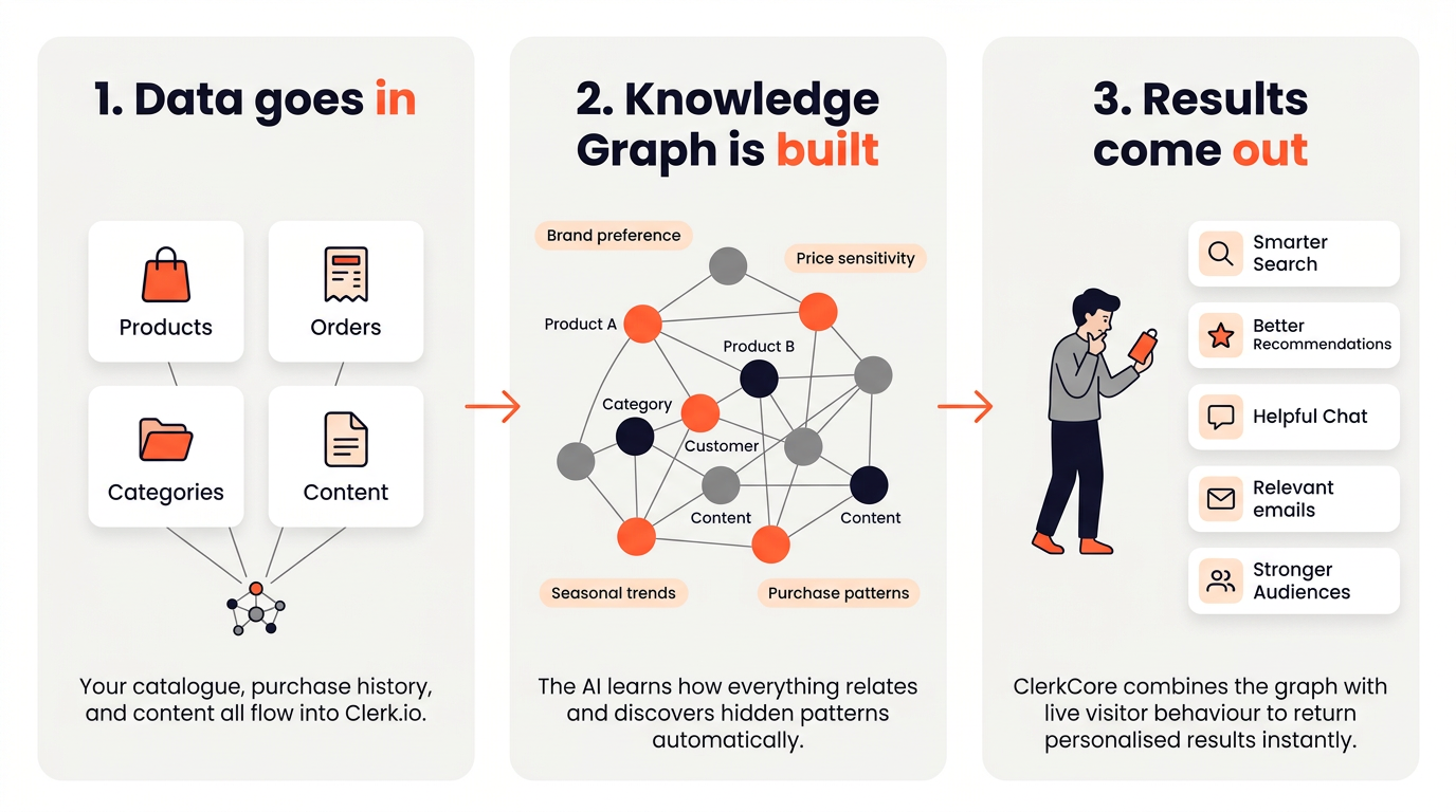 How ClerkCore's Knowledge Graph Works