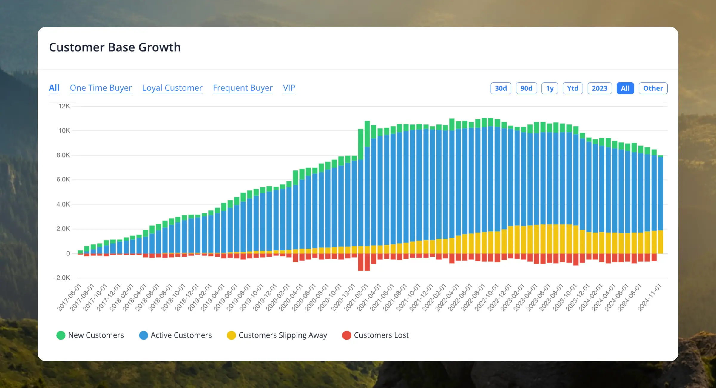 Customer Base Growth