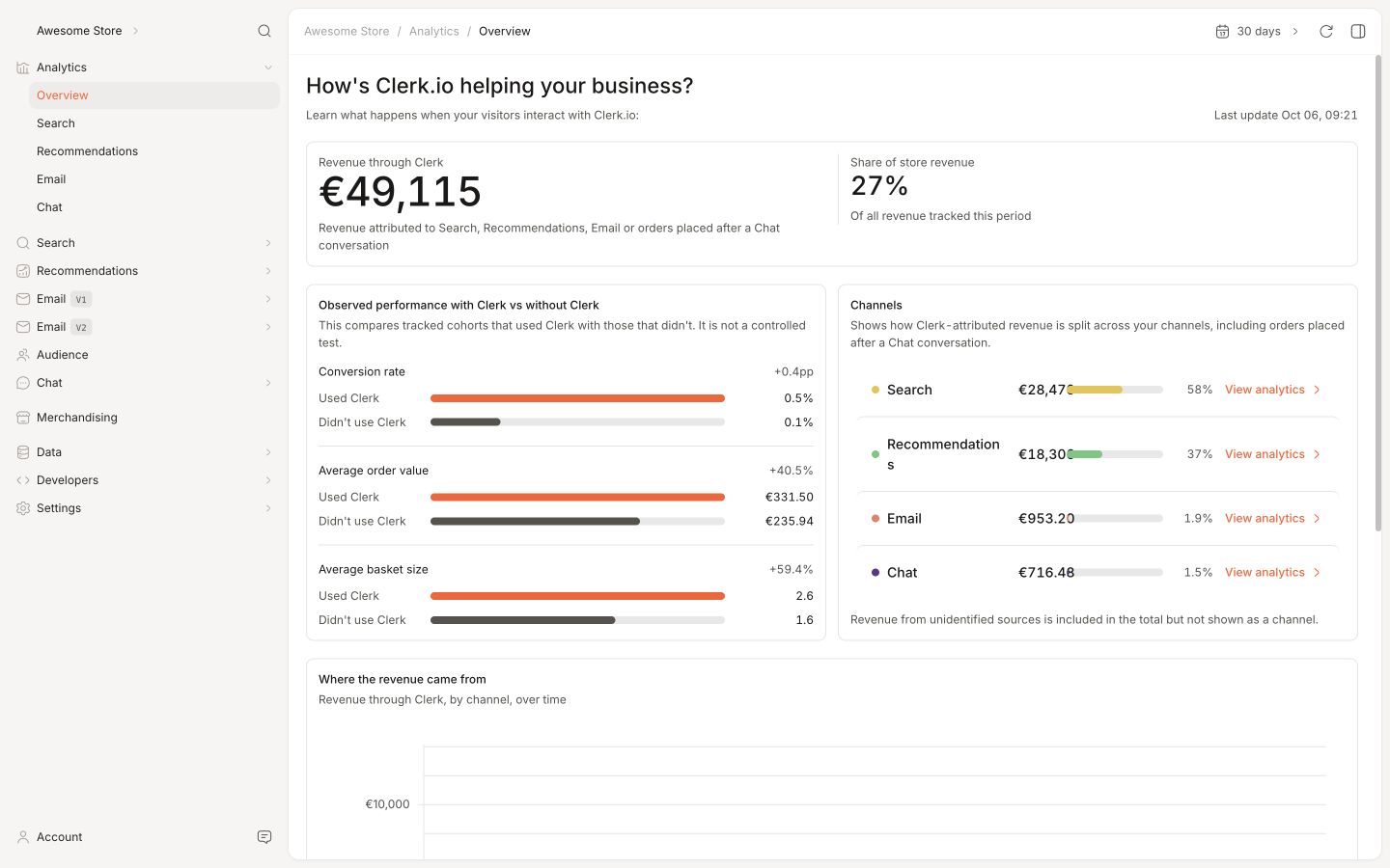 Clerk.io Dashboard showing tracked revenue and visitor comparison