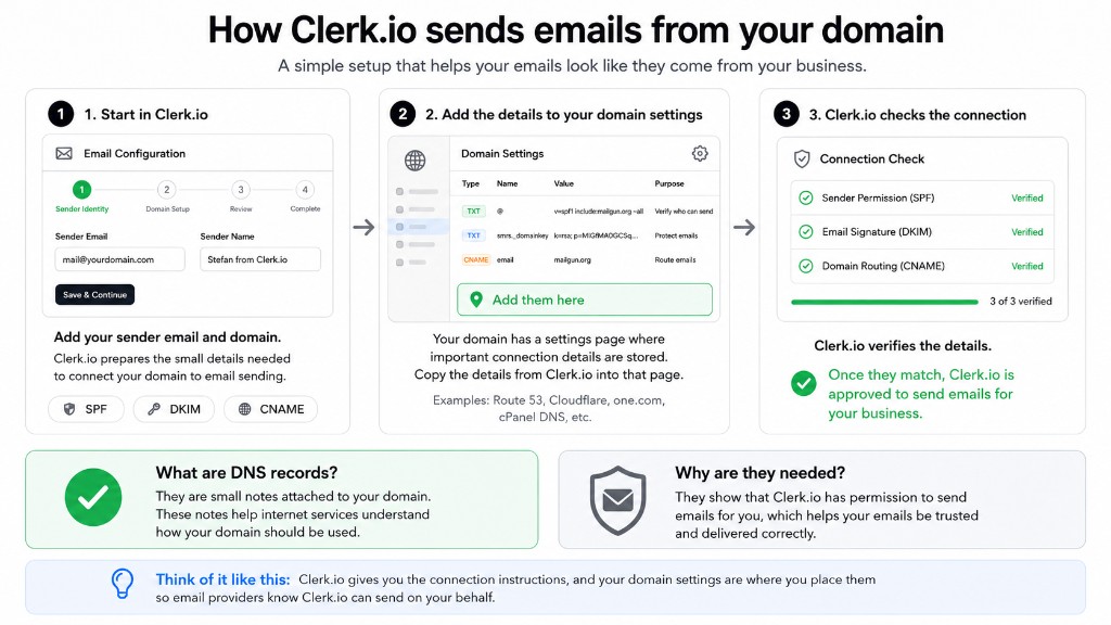 How Clerk.io sends emails from your domain — a three-step overview of DNS setup